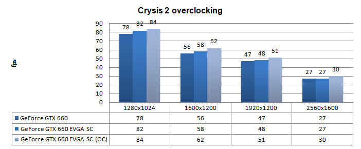 Разгон EVGA GeForce GTX 660 SC
